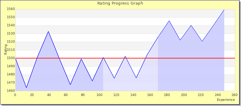 [Graph of rating by experience]