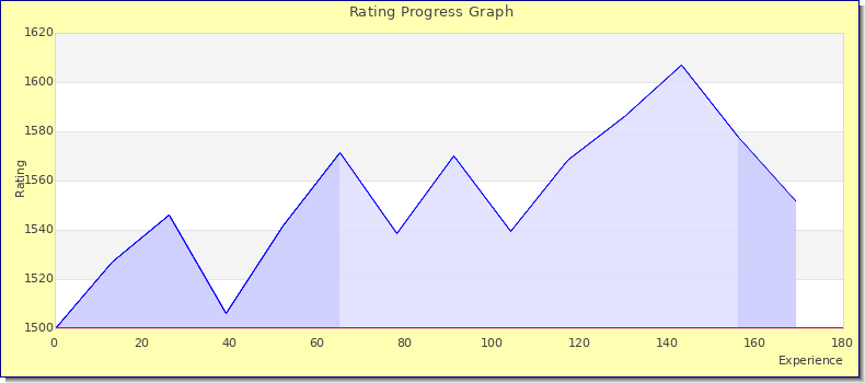 [Graph of rating by experience]