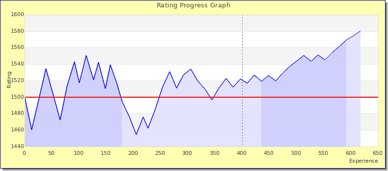 [Graph of rating by experience]