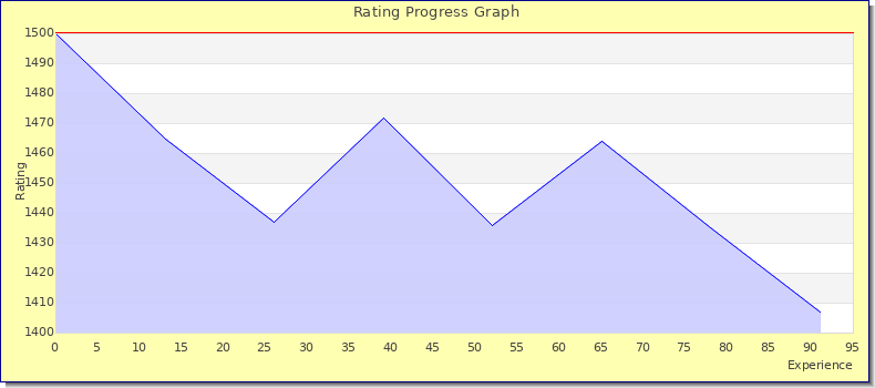 [Graph of rating by experience]