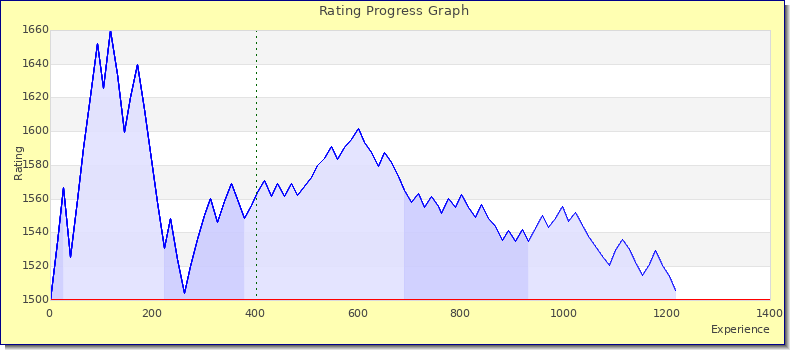 [Graph of rating by experience]