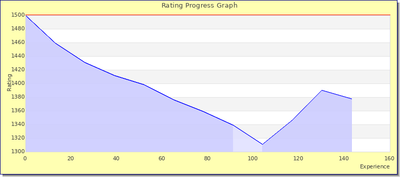 [Graph of rating by experience]