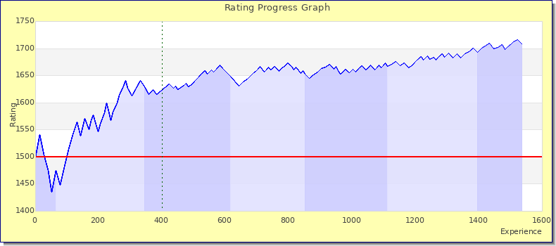 [Graph of rating by experience]