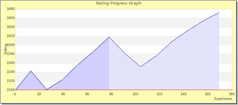 [Graph of rating by experience]