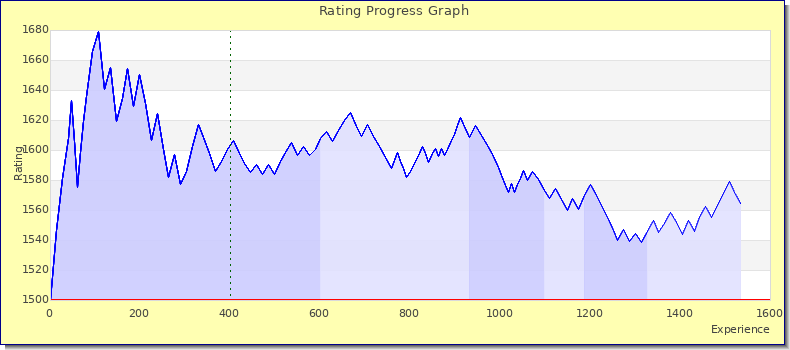 [Graph of rating by experience]