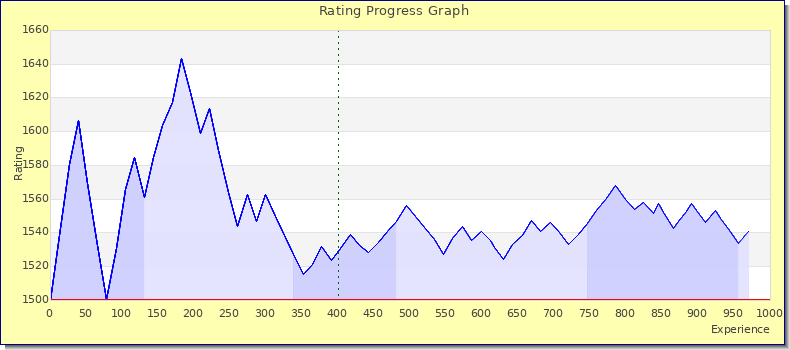 [Graph of rating by experience]