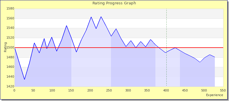 [Graph of rating by experience]