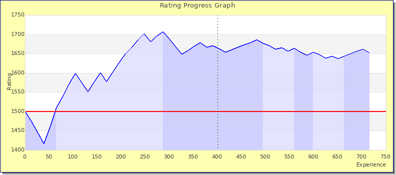 [Graph of rating by experience]