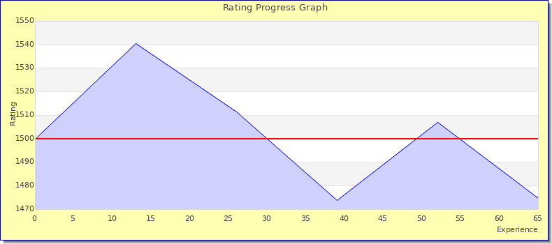 [Graph of rating by experience]