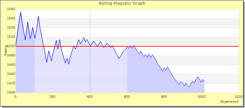[Graph of rating by experience]