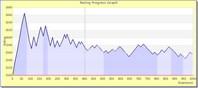 [Graph of rating by experience]