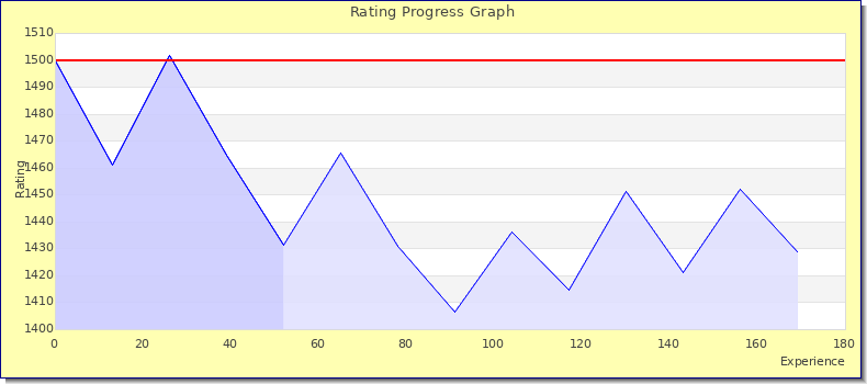 [Graph of rating by experience]