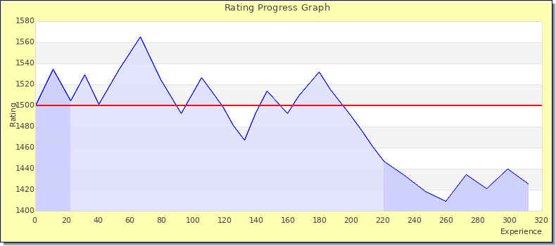 [Graph of rating by experience]