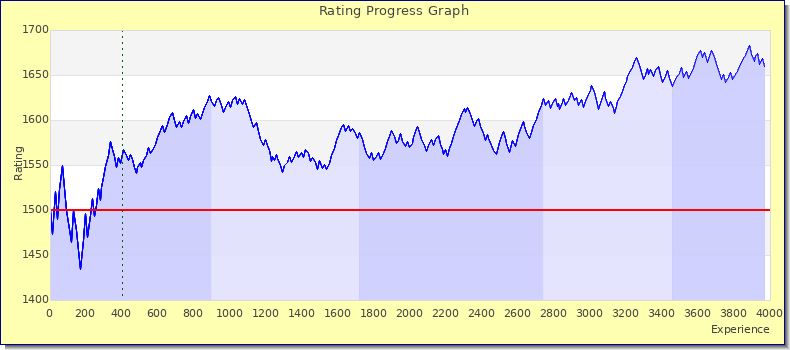 [Graph of rating by experience]