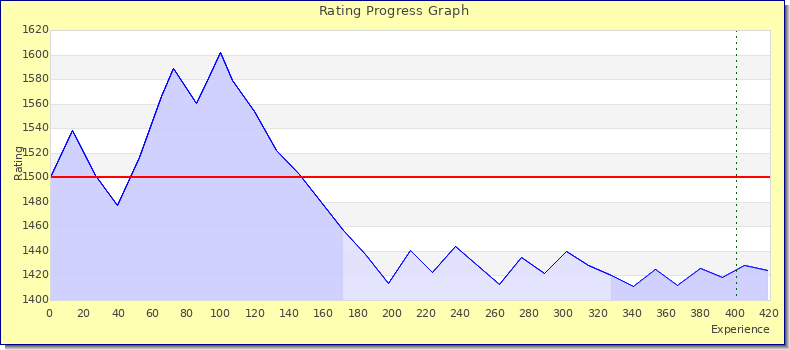 [Graph of rating by experience]