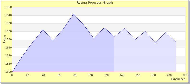 [Graph of rating by experience]