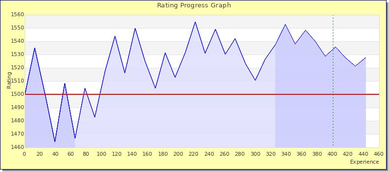[Graph of rating by experience]