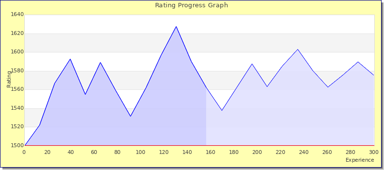 [Graph of rating by experience]