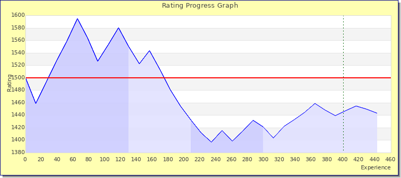 [Graph of rating by experience]