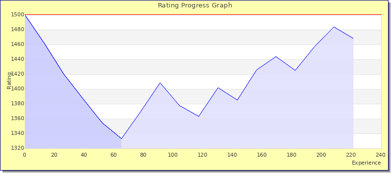 [Graph of rating by experience]
