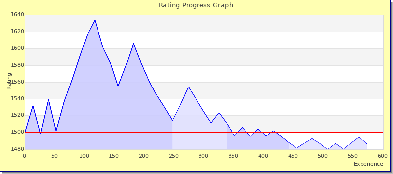 [Graph of rating by experience]
