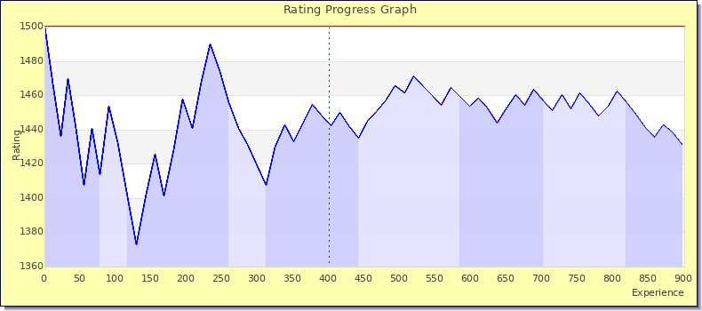 [Graph of rating by experience]
