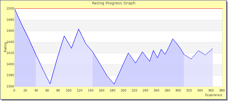 [Graph of rating by experience]