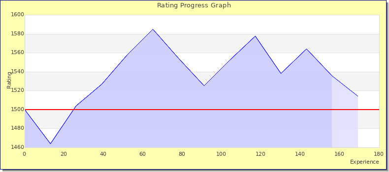 [Graph of rating by experience]