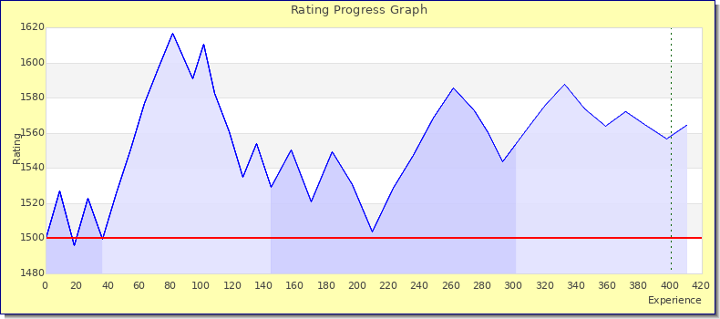 [Graph of rating by experience]