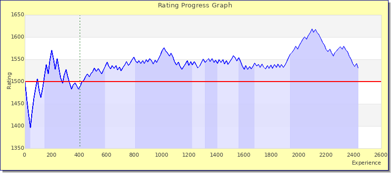 [Graph of rating by experience]