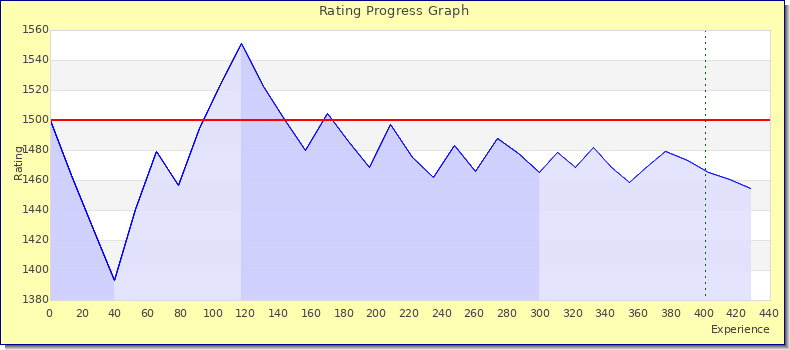 [Graph of rating by experience]