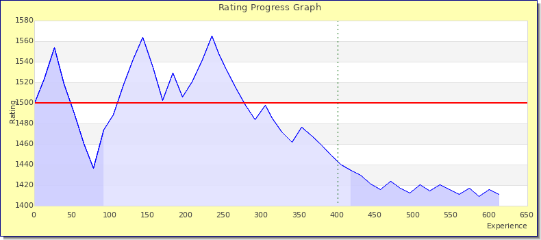 [Graph of rating by experience]