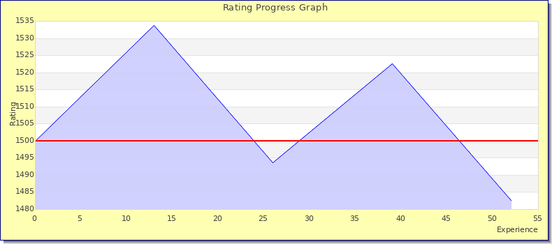 [Graph of rating by experience]
