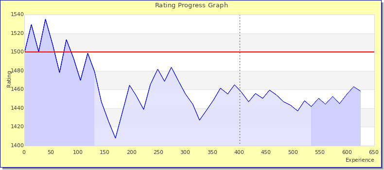 [Graph of rating by experience]