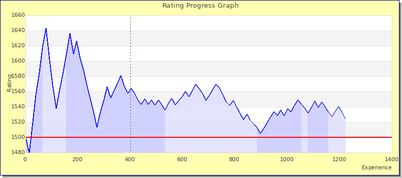 [Graph of rating by experience]