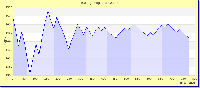 [Graph of rating by experience]