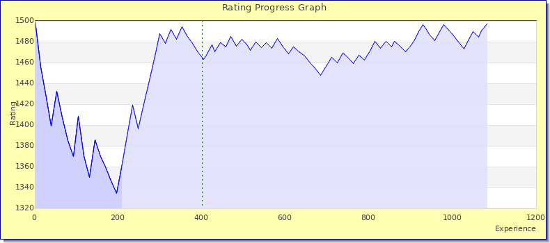 [Graph of rating by experience]