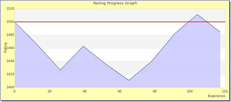 [Graph of rating by experience]