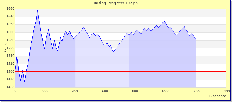 [Graph of rating by experience]