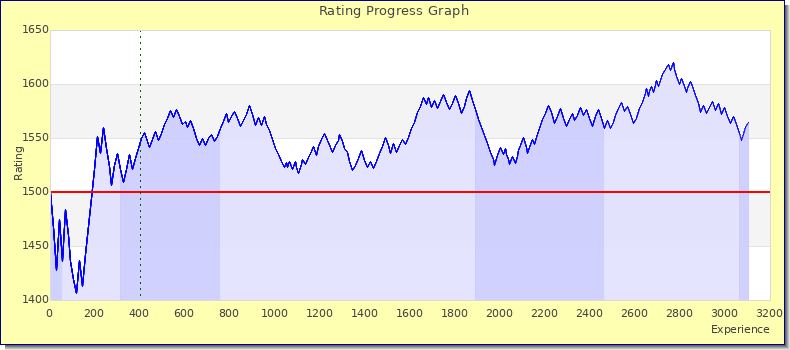 [Graph of rating by experience]