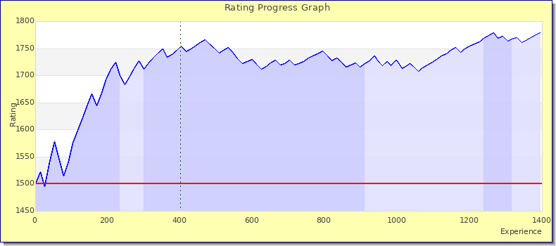 [Graph of rating by experience]
