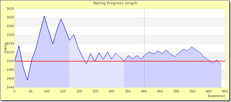 [Graph of rating by experience]