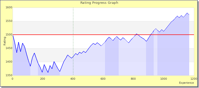 [Graph of rating by experience]