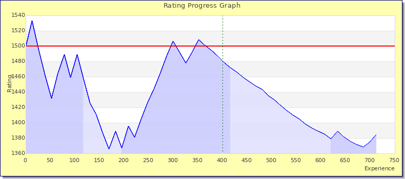 [Graph of rating by experience]