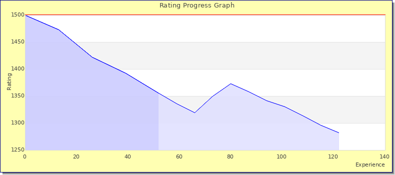 [Graph of rating by experience]