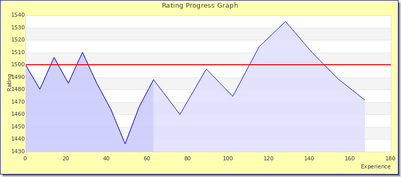 [Graph of rating by experience]