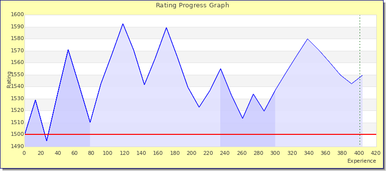 [Graph of rating by experience]