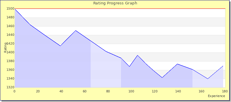 [Graph of rating by experience]