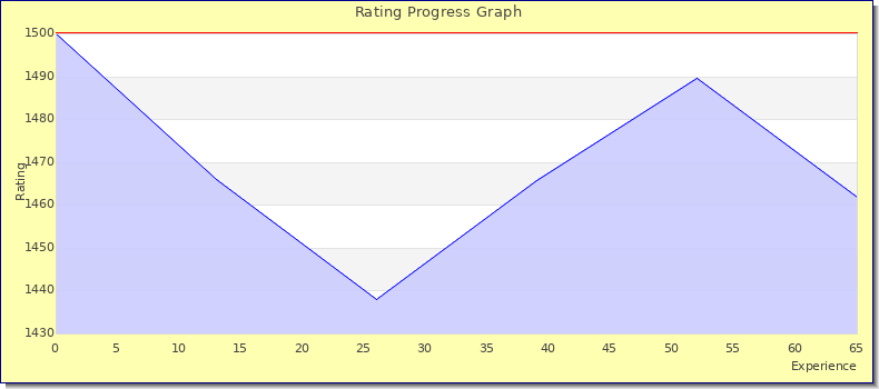 [Graph of rating by experience]