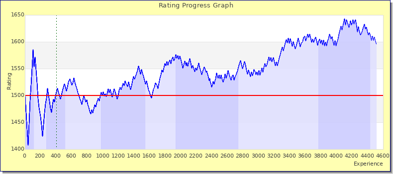 [Graph of rating by experience]
